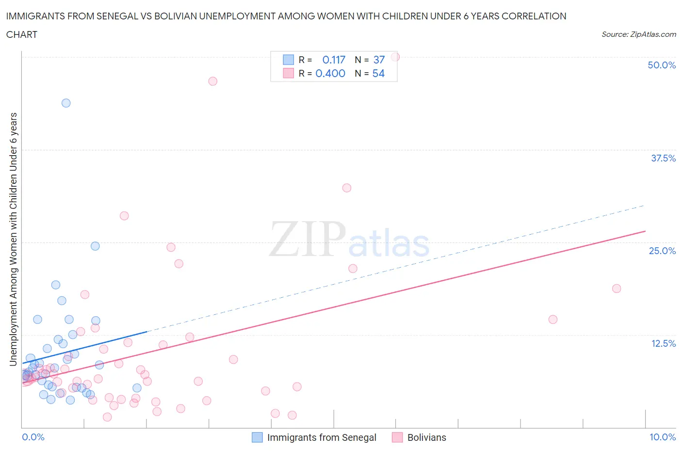 Immigrants from Senegal vs Bolivian Unemployment Among Women with Children Under 6 years