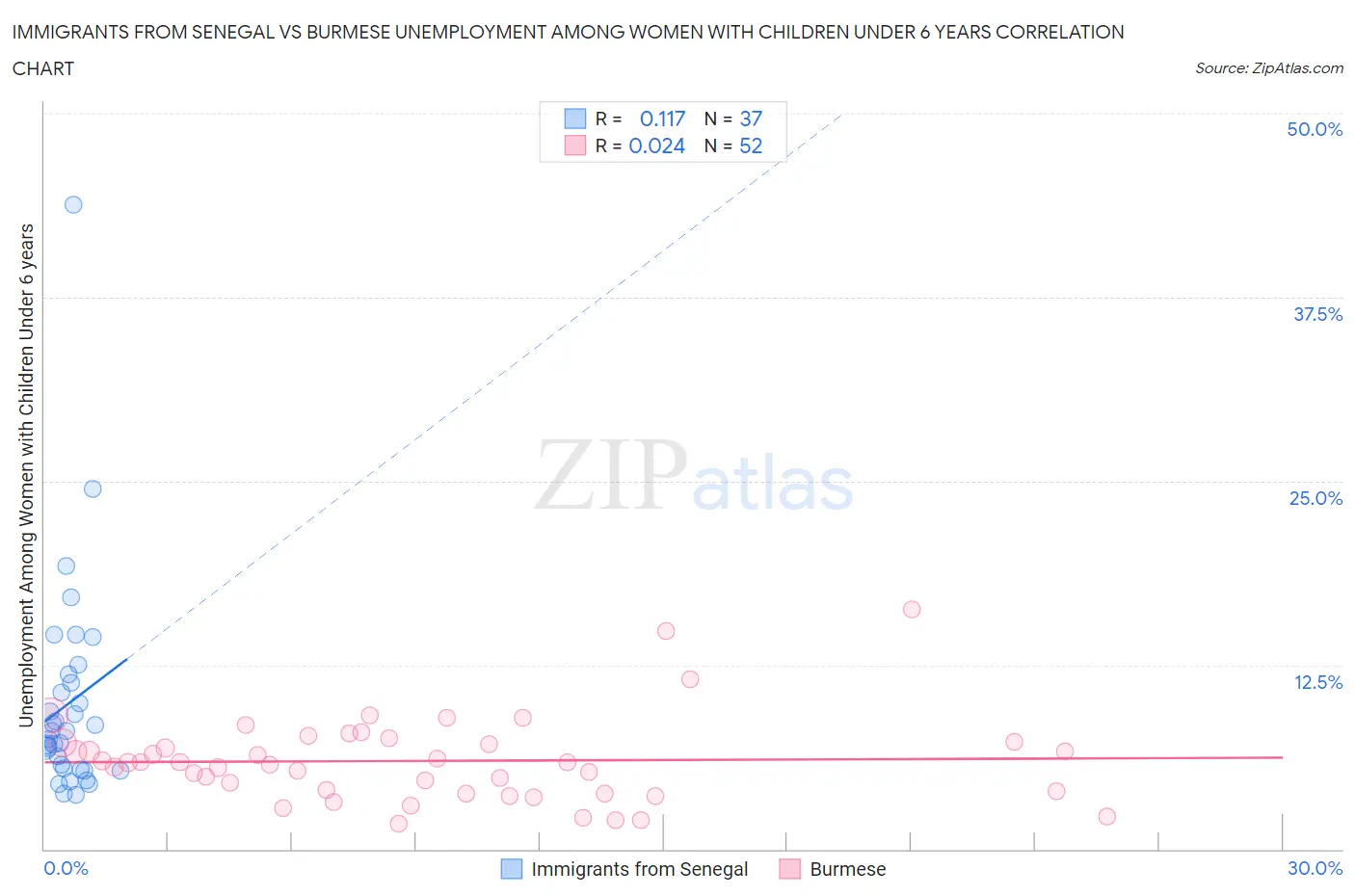 Immigrants from Senegal vs Burmese Unemployment Among Women with Children Under 6 years