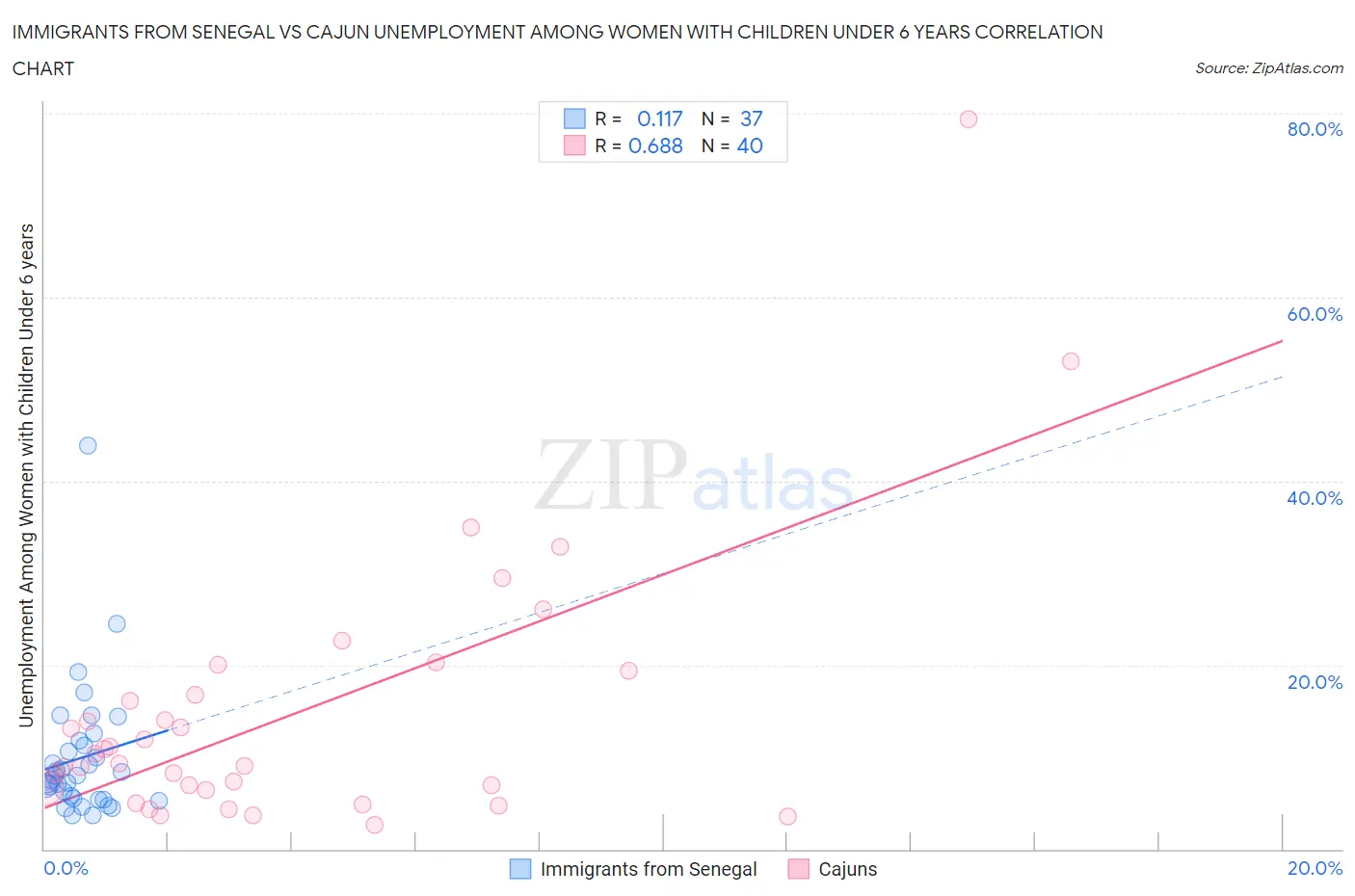 Immigrants from Senegal vs Cajun Unemployment Among Women with Children Under 6 years