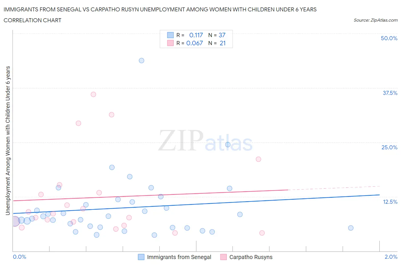 Immigrants from Senegal vs Carpatho Rusyn Unemployment Among Women with Children Under 6 years