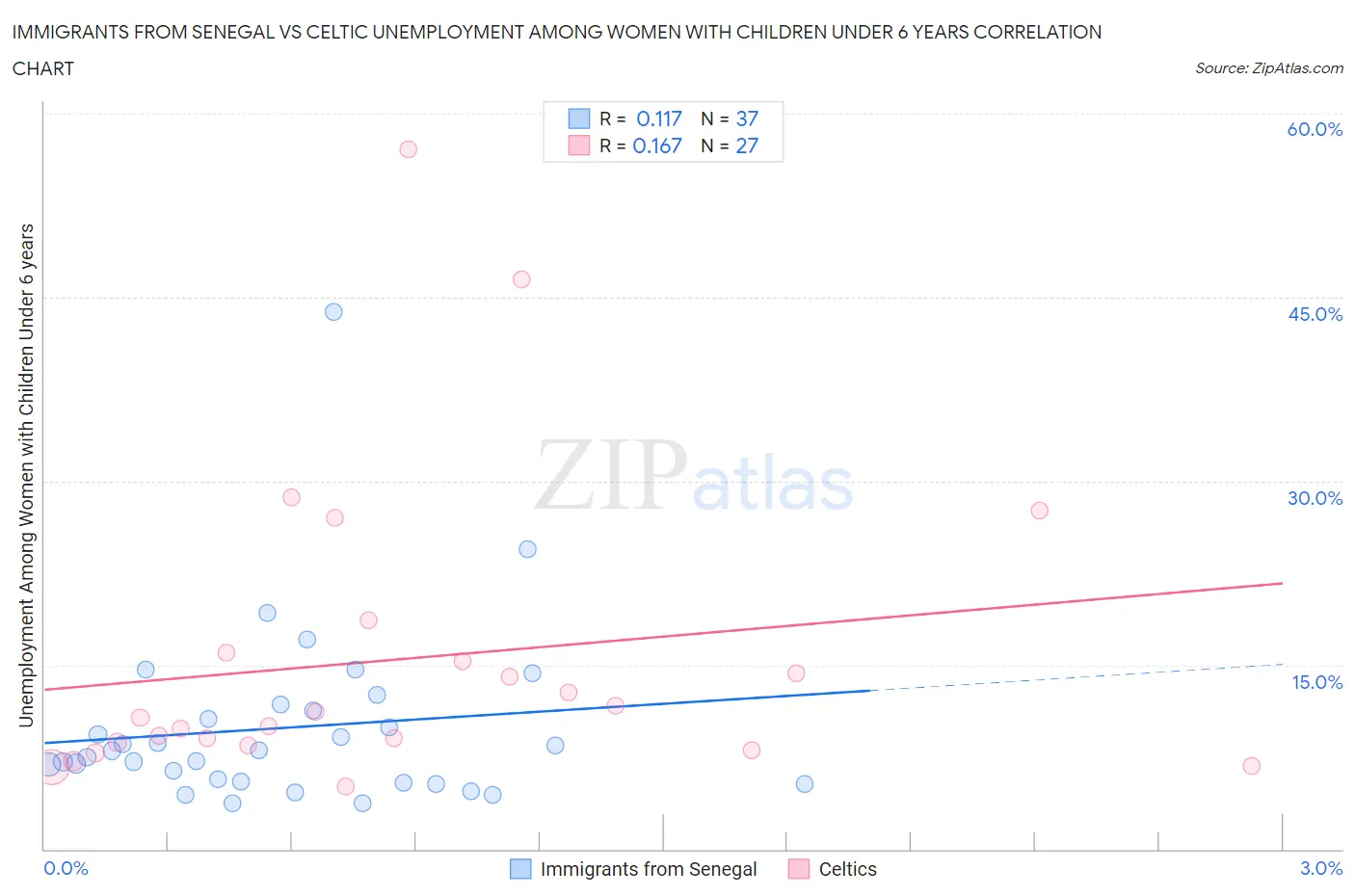 Immigrants from Senegal vs Celtic Unemployment Among Women with Children Under 6 years
