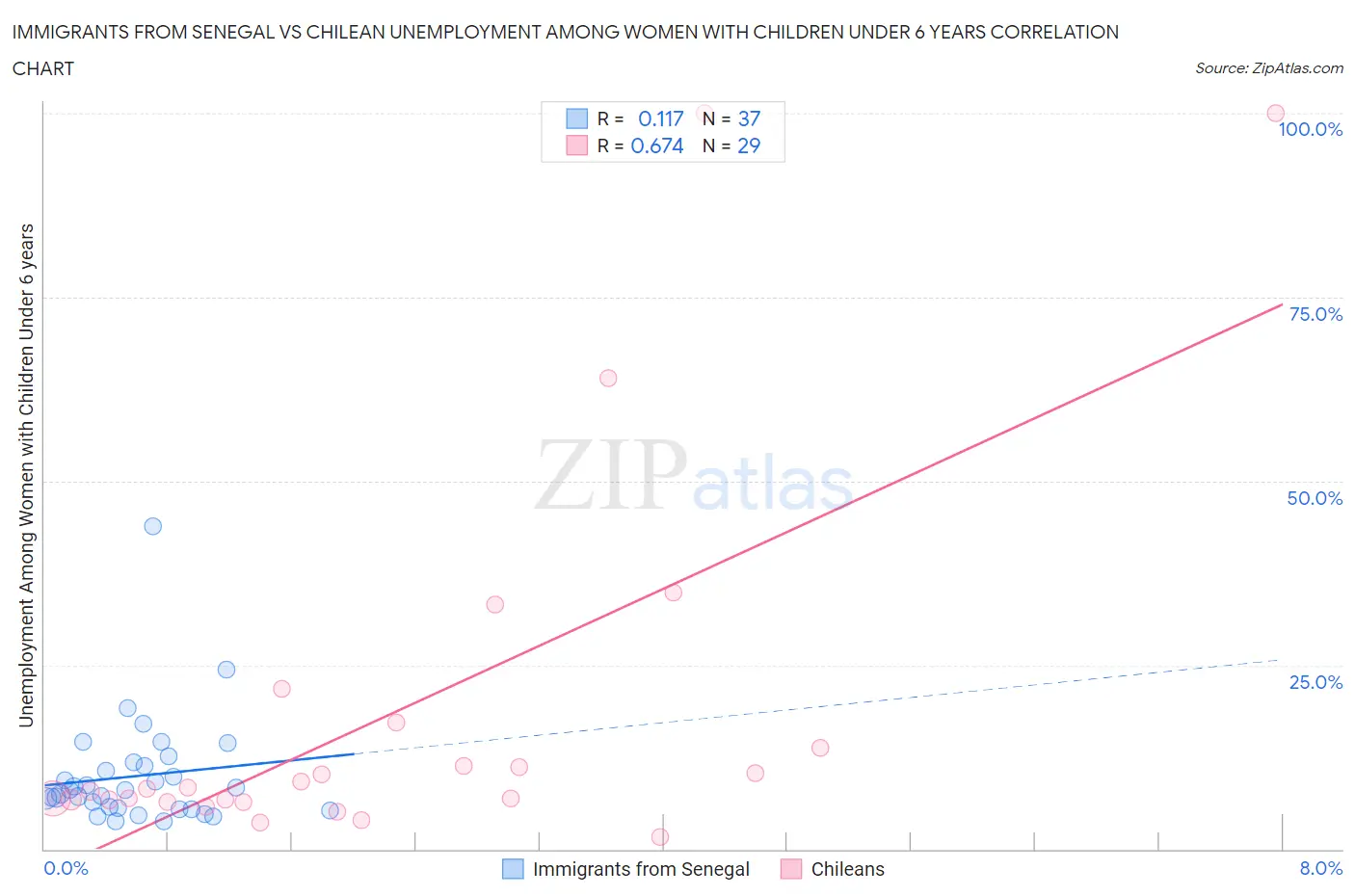 Immigrants from Senegal vs Chilean Unemployment Among Women with Children Under 6 years
