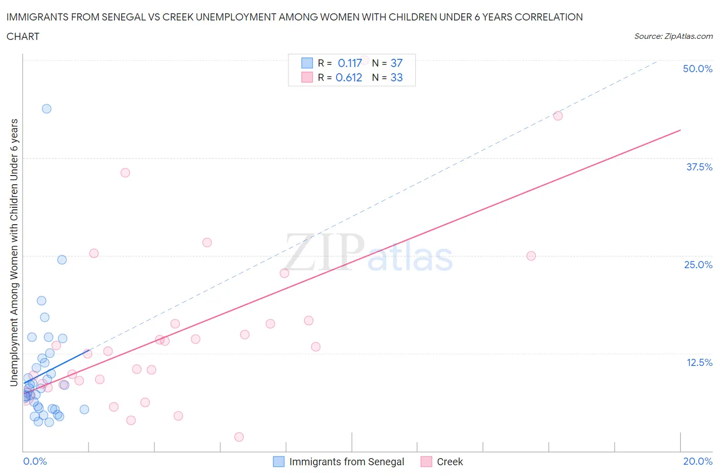 Immigrants from Senegal vs Creek Unemployment Among Women with Children Under 6 years