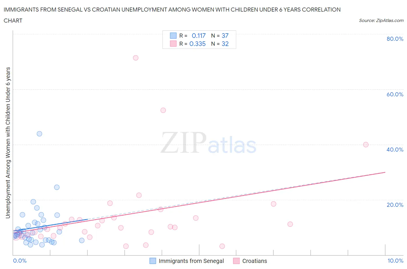 Immigrants from Senegal vs Croatian Unemployment Among Women with Children Under 6 years