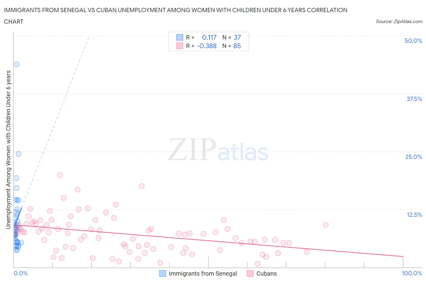 Immigrants from Senegal vs Cuban Unemployment Among Women with Children Under 6 years