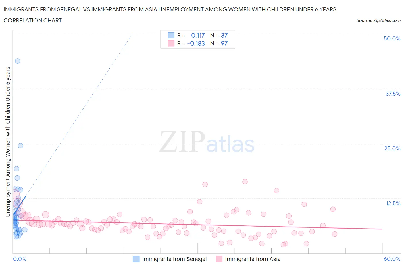 Immigrants from Senegal vs Immigrants from Asia Unemployment Among Women with Children Under 6 years