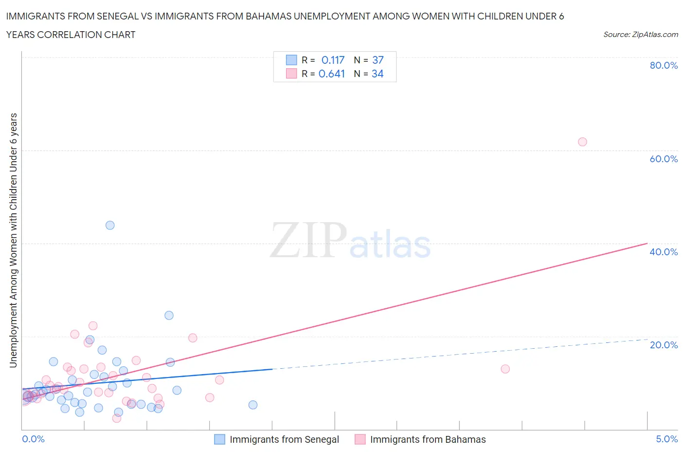 Immigrants from Senegal vs Immigrants from Bahamas Unemployment Among Women with Children Under 6 years