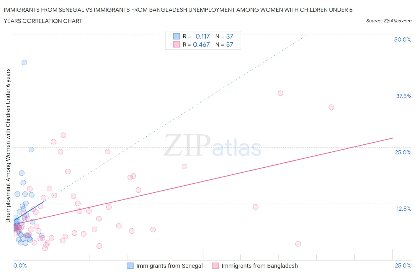 Immigrants from Senegal vs Immigrants from Bangladesh Unemployment Among Women with Children Under 6 years