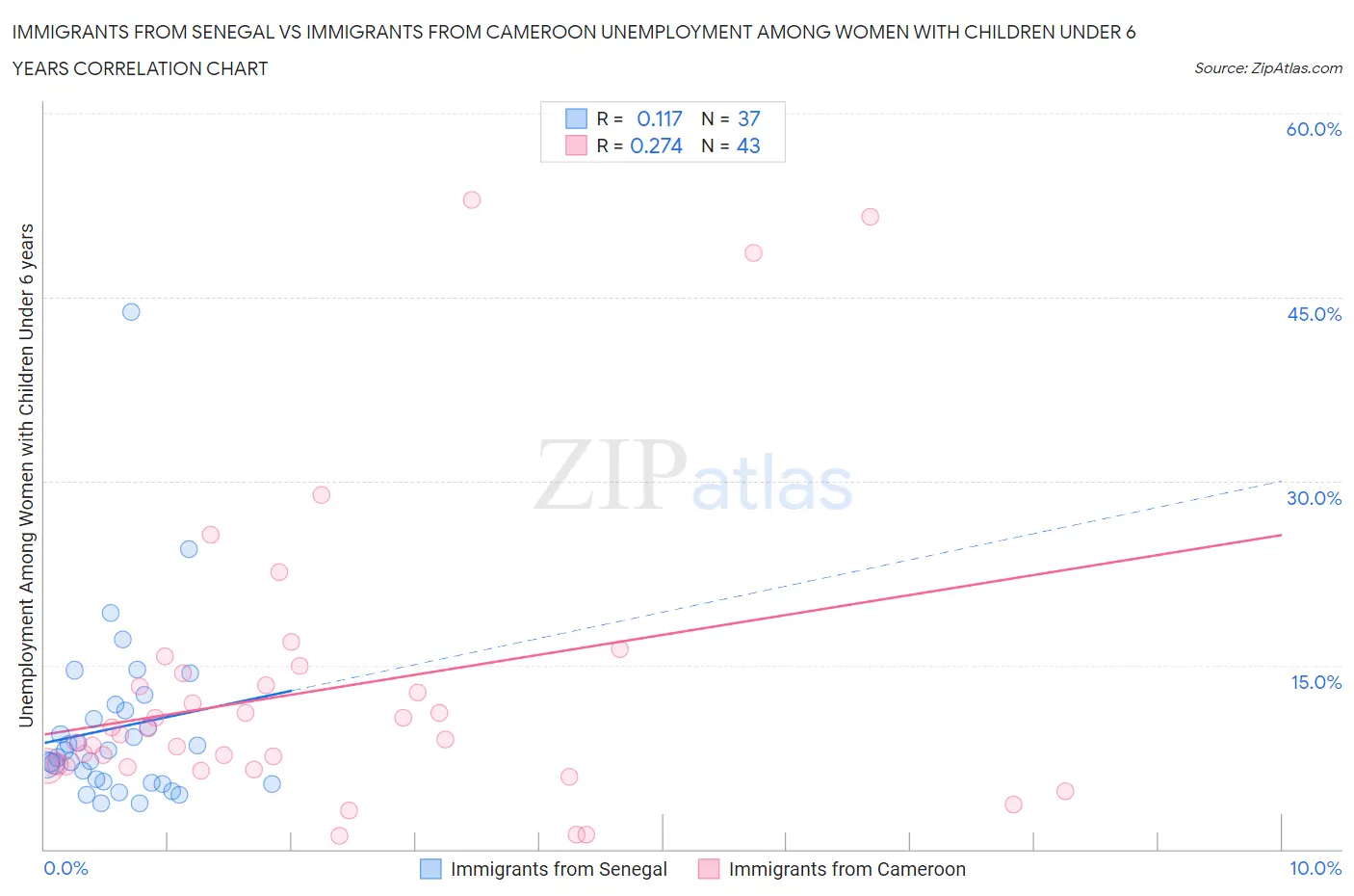 Immigrants from Senegal vs Immigrants from Cameroon Unemployment Among Women with Children Under 6 years