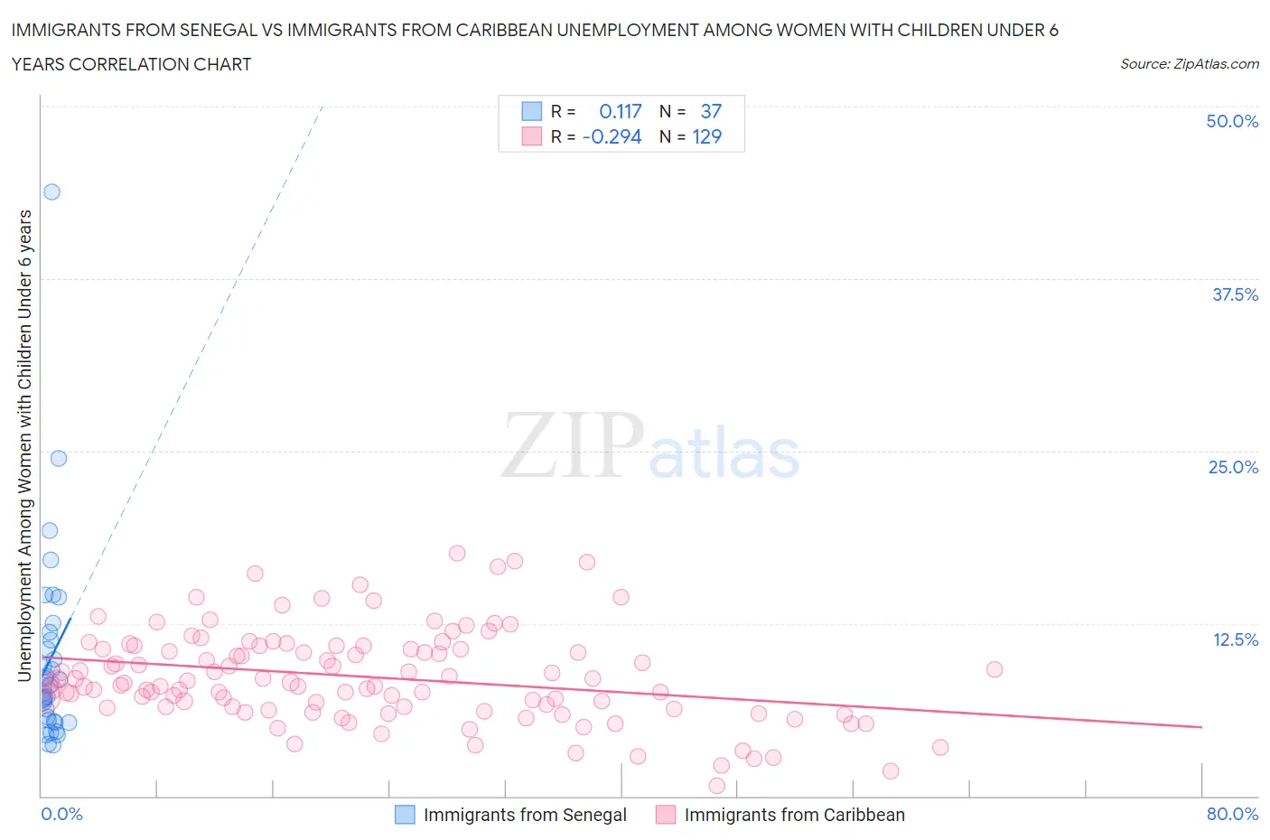 Immigrants from Senegal vs Immigrants from Caribbean Unemployment Among Women with Children Under 6 years