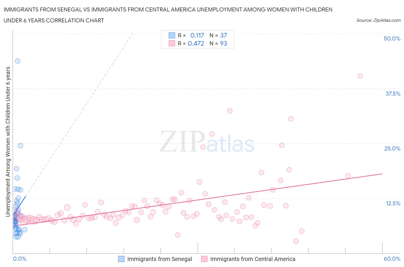 Immigrants from Senegal vs Immigrants from Central America Unemployment Among Women with Children Under 6 years
