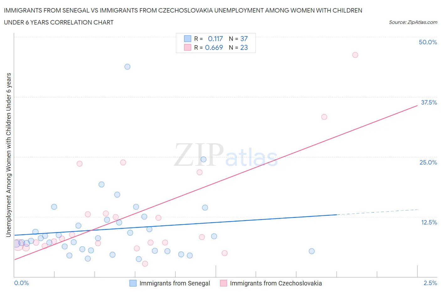 Immigrants from Senegal vs Immigrants from Czechoslovakia Unemployment Among Women with Children Under 6 years