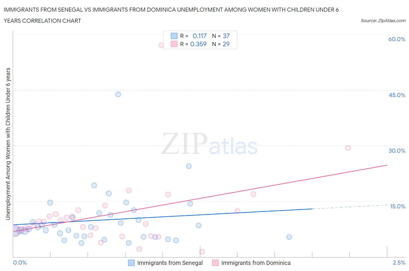 Immigrants from Senegal vs Immigrants from Dominica Unemployment Among Women with Children Under 6 years