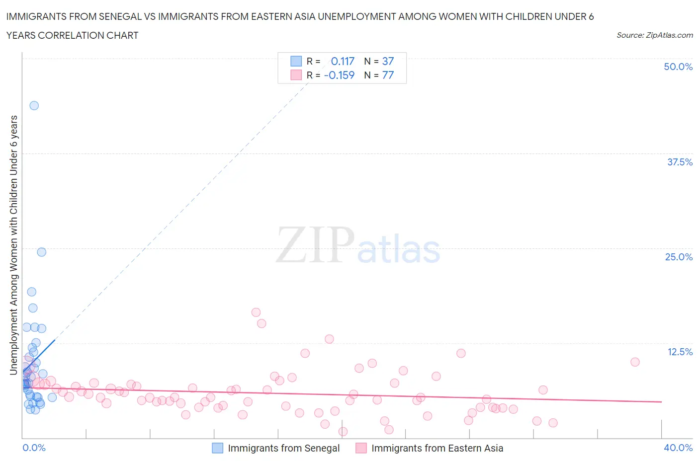 Immigrants from Senegal vs Immigrants from Eastern Asia Unemployment Among Women with Children Under 6 years
