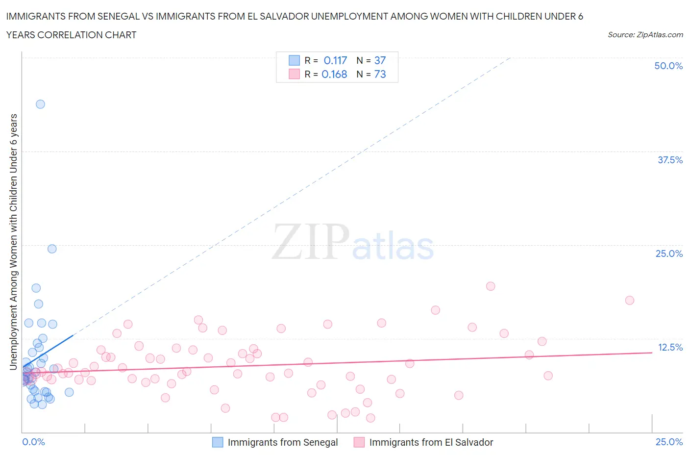 Immigrants from Senegal vs Immigrants from El Salvador Unemployment Among Women with Children Under 6 years