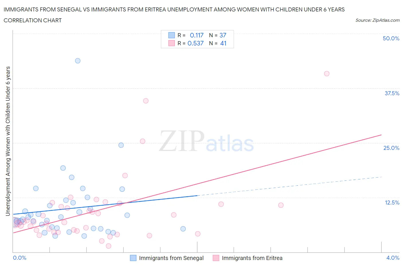 Immigrants from Senegal vs Immigrants from Eritrea Unemployment Among Women with Children Under 6 years