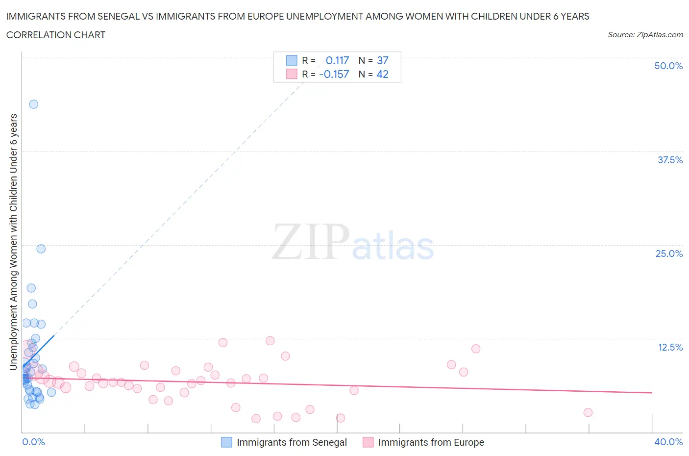 Immigrants from Senegal vs Immigrants from Europe Unemployment Among Women with Children Under 6 years