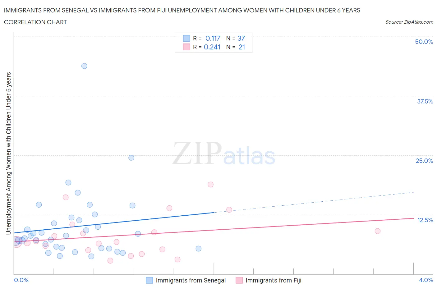 Immigrants from Senegal vs Immigrants from Fiji Unemployment Among Women with Children Under 6 years
