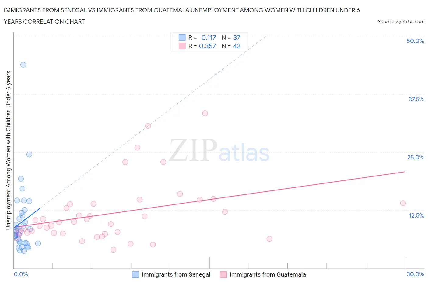 Immigrants from Senegal vs Immigrants from Guatemala Unemployment Among Women with Children Under 6 years