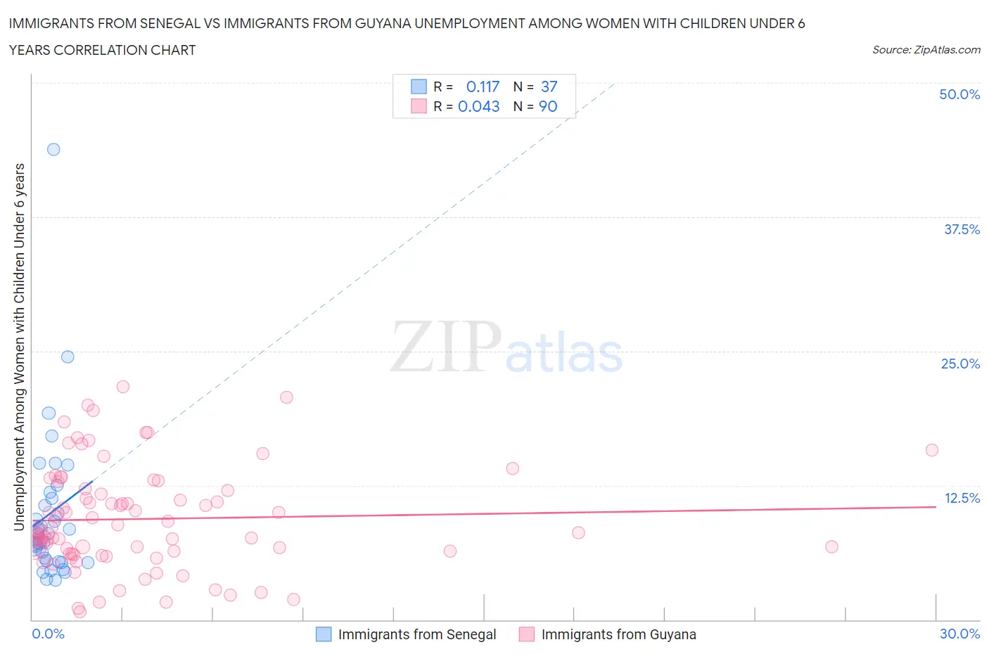 Immigrants from Senegal vs Immigrants from Guyana Unemployment Among Women with Children Under 6 years