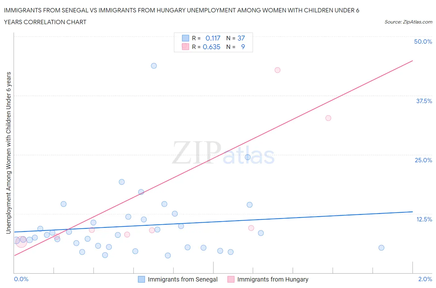Immigrants from Senegal vs Immigrants from Hungary Unemployment Among Women with Children Under 6 years