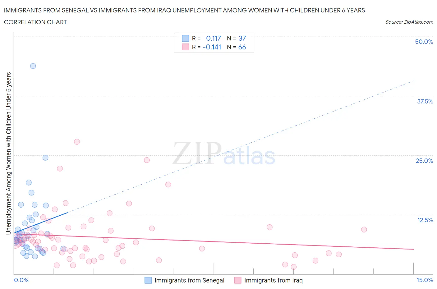 Immigrants from Senegal vs Immigrants from Iraq Unemployment Among Women with Children Under 6 years