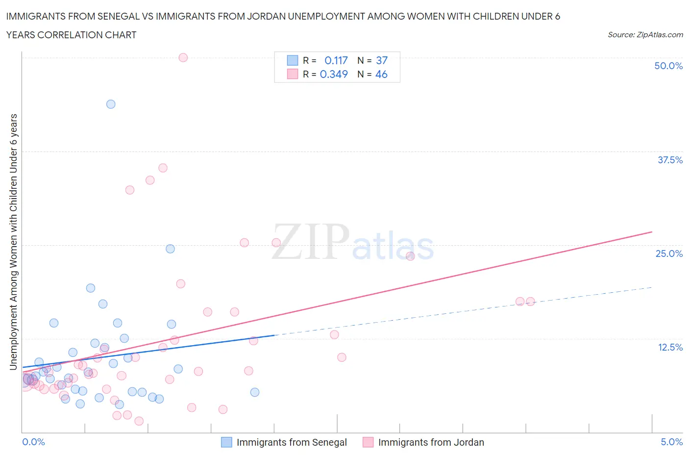 Immigrants from Senegal vs Immigrants from Jordan Unemployment Among Women with Children Under 6 years