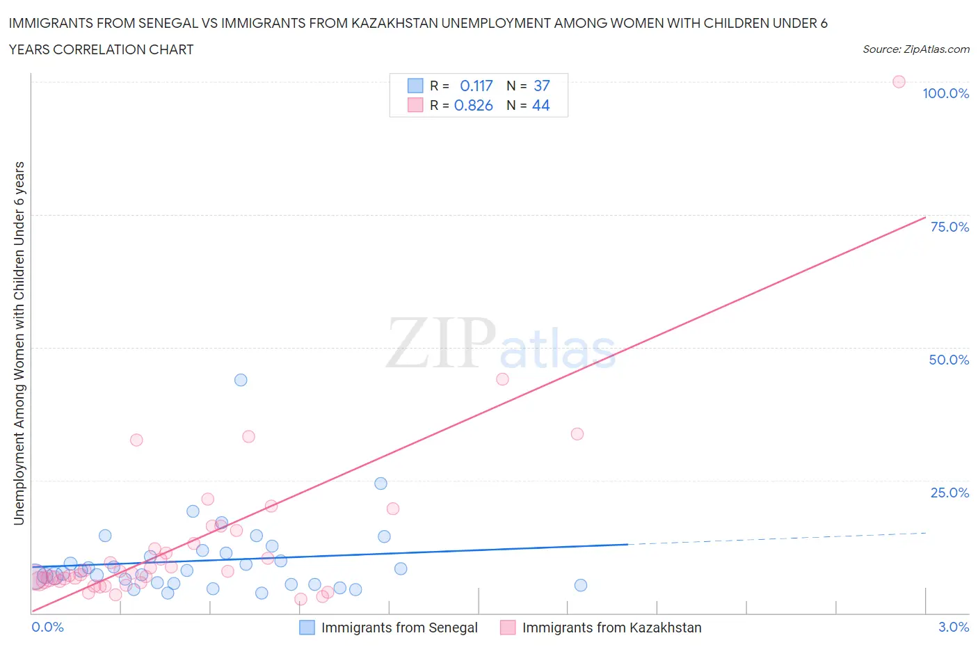 Immigrants from Senegal vs Immigrants from Kazakhstan Unemployment Among Women with Children Under 6 years