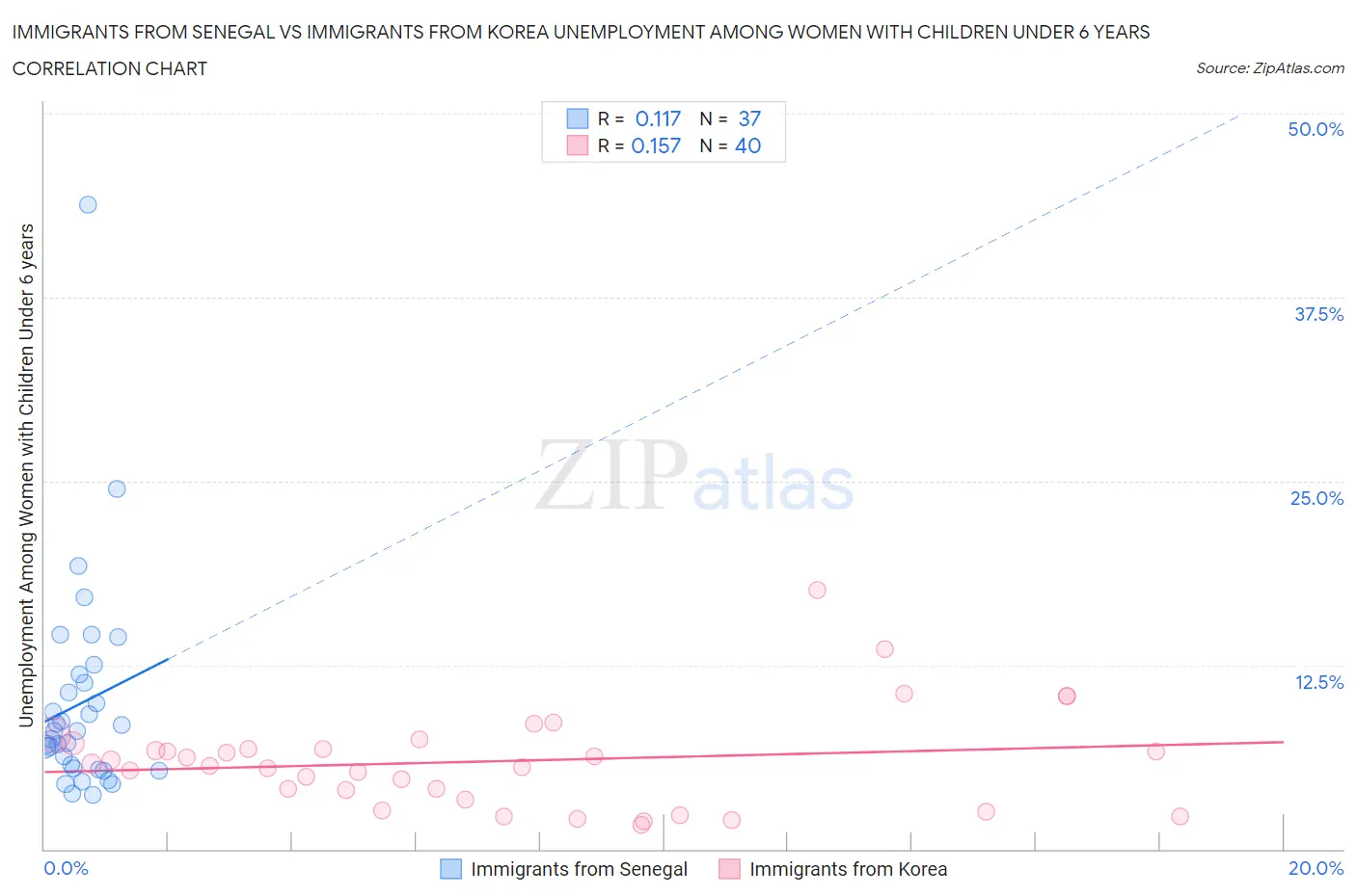 Immigrants from Senegal vs Immigrants from Korea Unemployment Among Women with Children Under 6 years