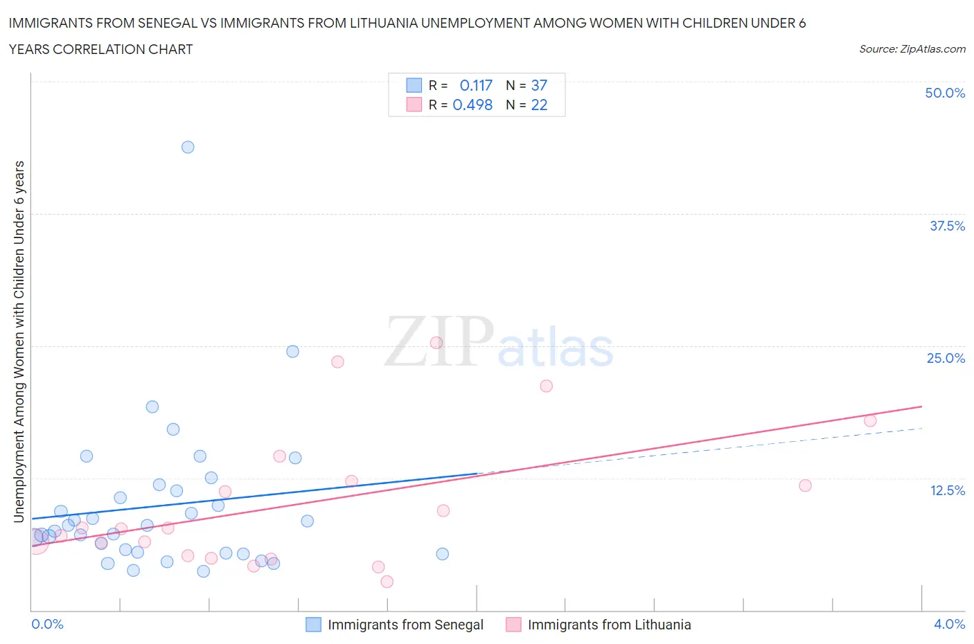 Immigrants from Senegal vs Immigrants from Lithuania Unemployment Among Women with Children Under 6 years