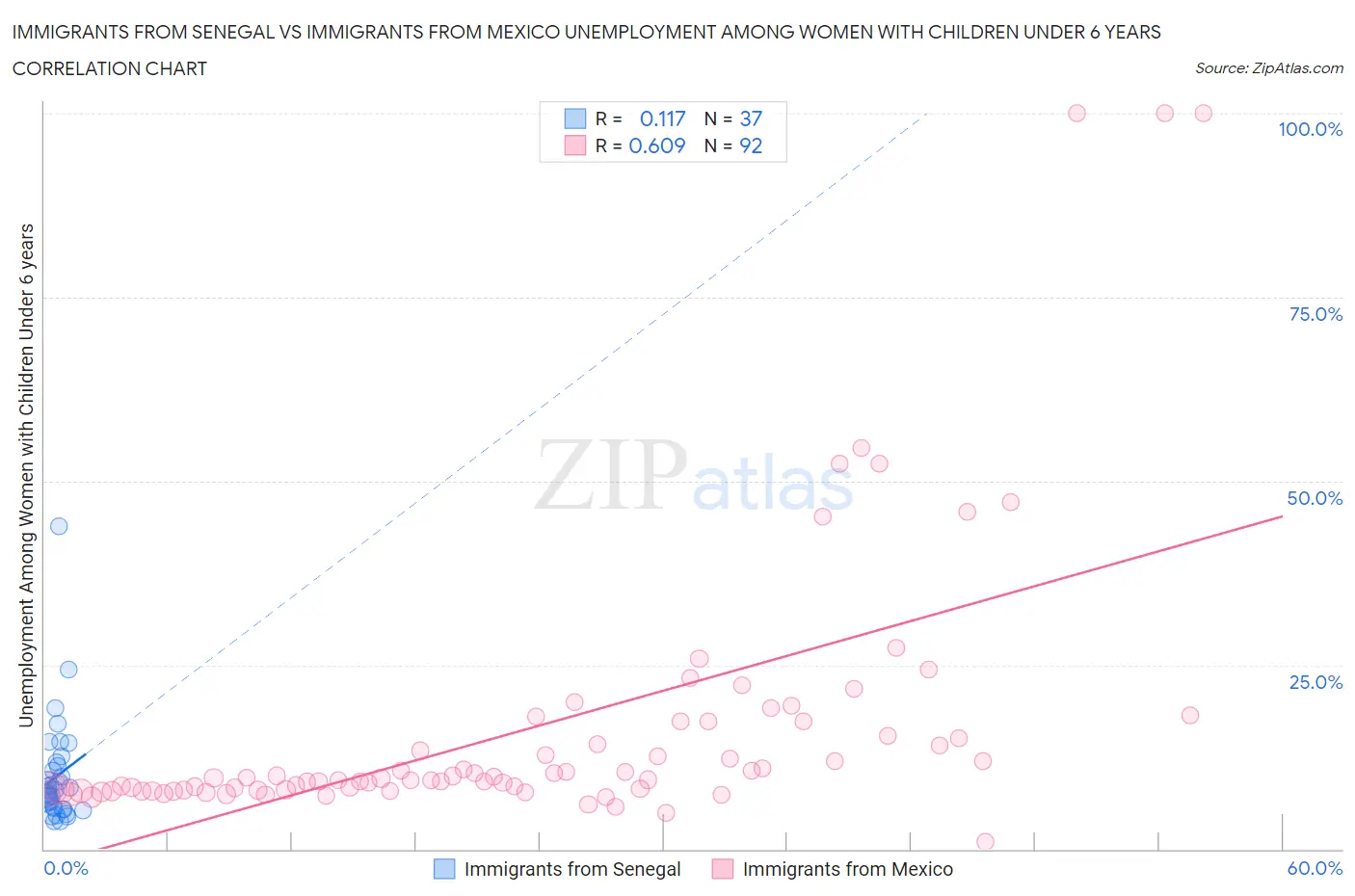 Immigrants from Senegal vs Immigrants from Mexico Unemployment Among Women with Children Under 6 years