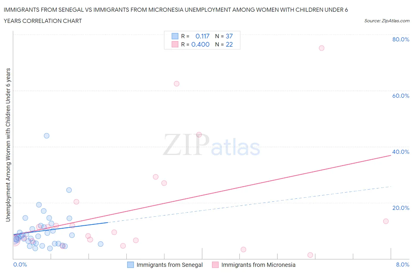 Immigrants from Senegal vs Immigrants from Micronesia Unemployment Among Women with Children Under 6 years