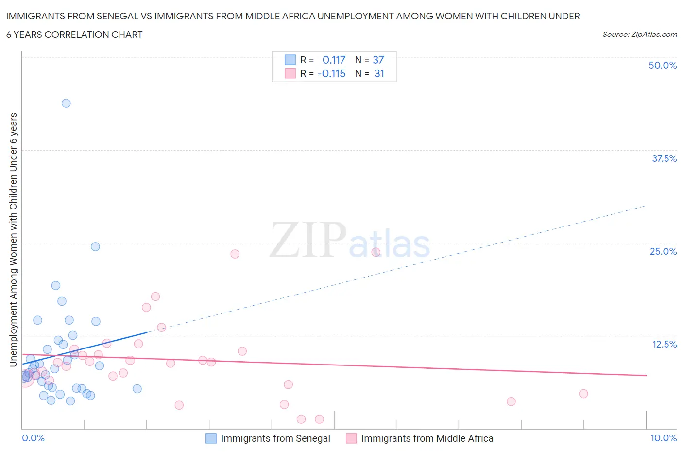 Immigrants from Senegal vs Immigrants from Middle Africa Unemployment Among Women with Children Under 6 years