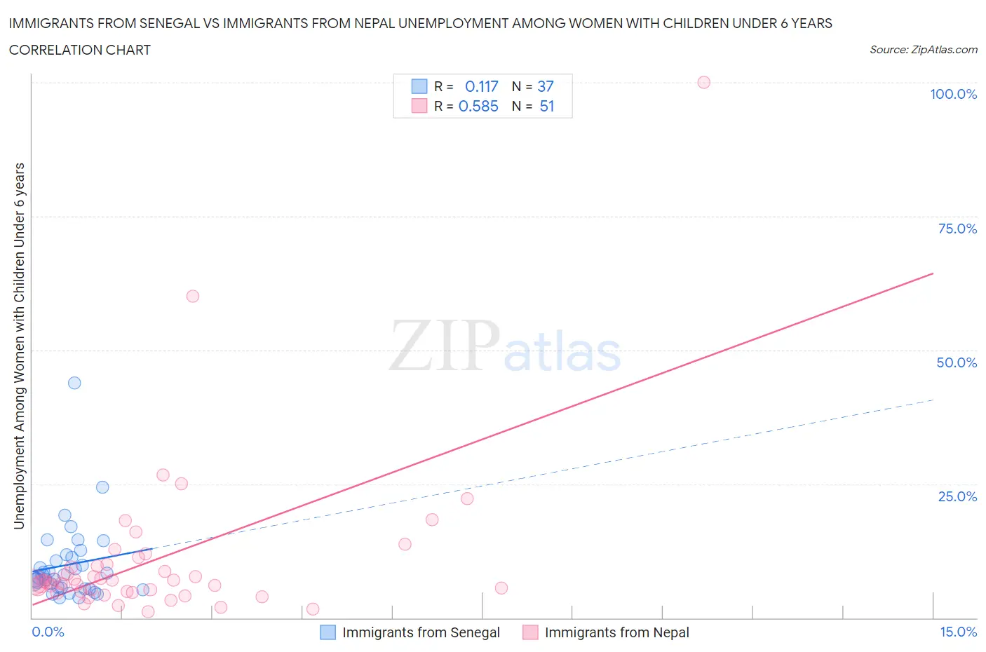 Immigrants from Senegal vs Immigrants from Nepal Unemployment Among Women with Children Under 6 years