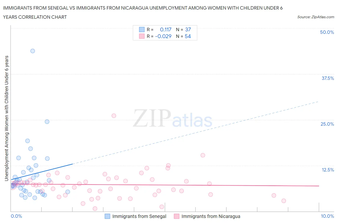 Immigrants from Senegal vs Immigrants from Nicaragua Unemployment Among Women with Children Under 6 years