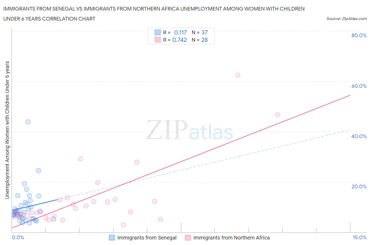 Immigrants from Senegal vs Immigrants from Northern Africa Unemployment Among Women with Children Under 6 years