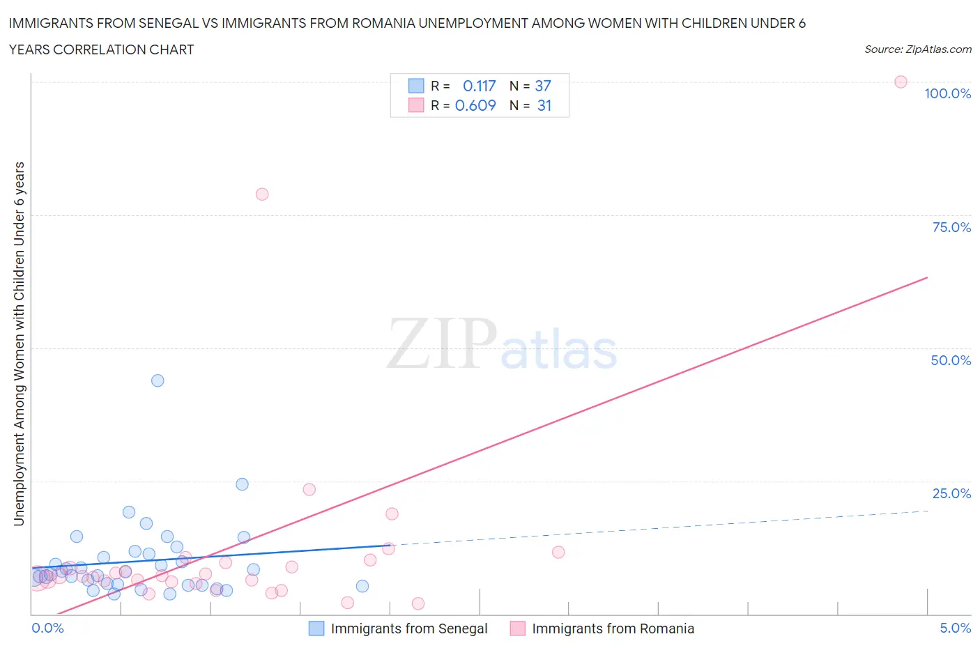 Immigrants from Senegal vs Immigrants from Romania Unemployment Among Women with Children Under 6 years