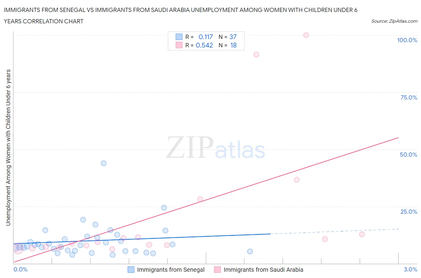Immigrants from Senegal vs Immigrants from Saudi Arabia Unemployment Among Women with Children Under 6 years