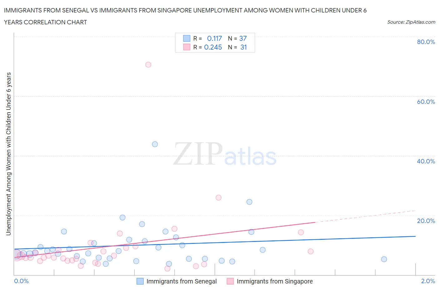 Immigrants from Senegal vs Immigrants from Singapore Unemployment Among Women with Children Under 6 years