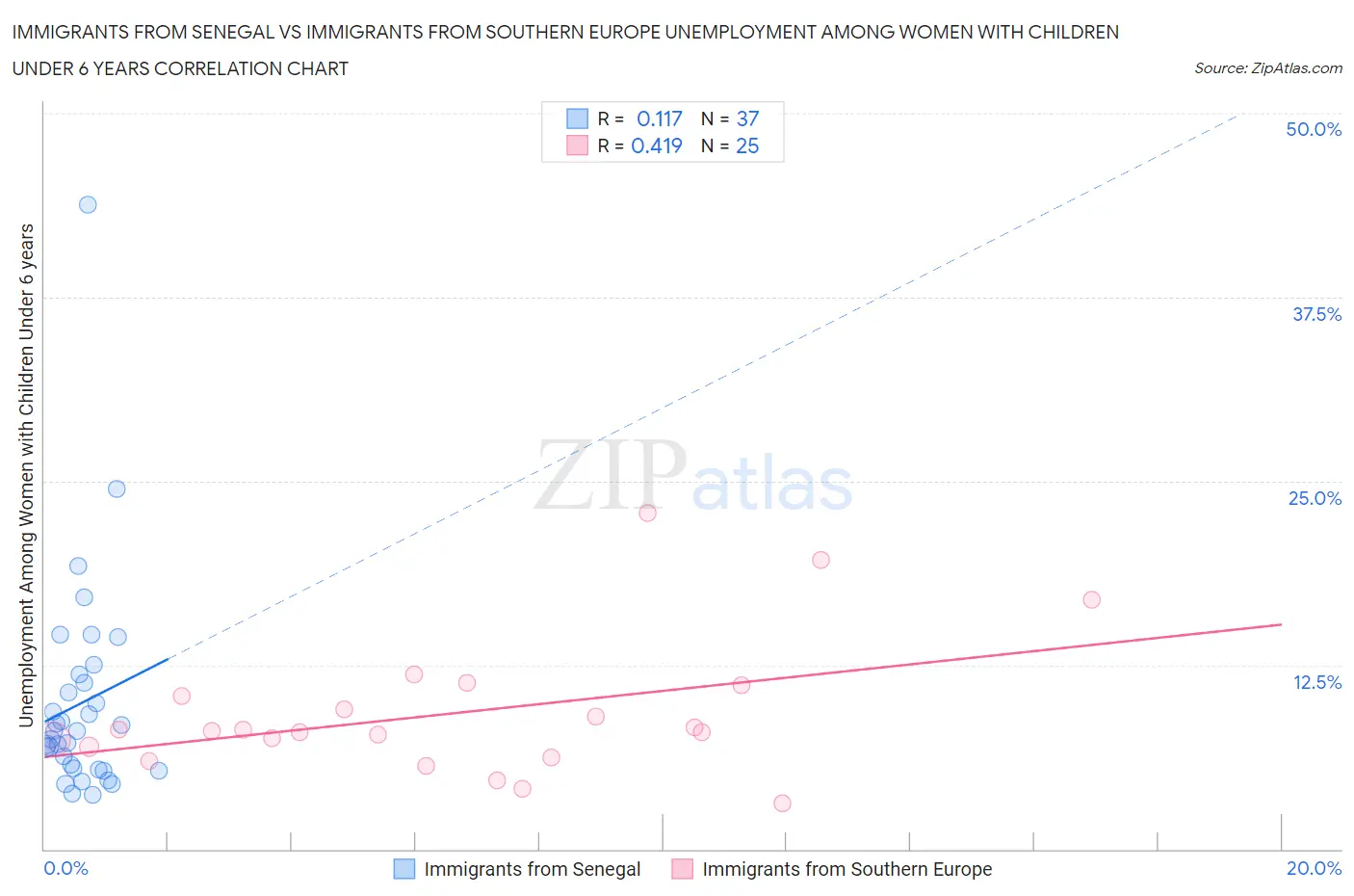 Immigrants from Senegal vs Immigrants from Southern Europe Unemployment Among Women with Children Under 6 years