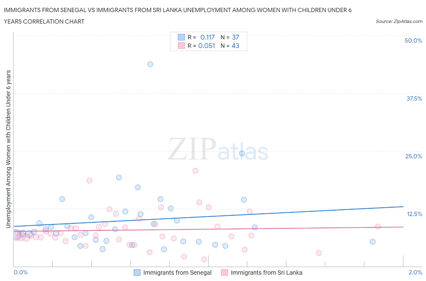 Immigrants from Senegal vs Immigrants from Sri Lanka Unemployment Among Women with Children Under 6 years