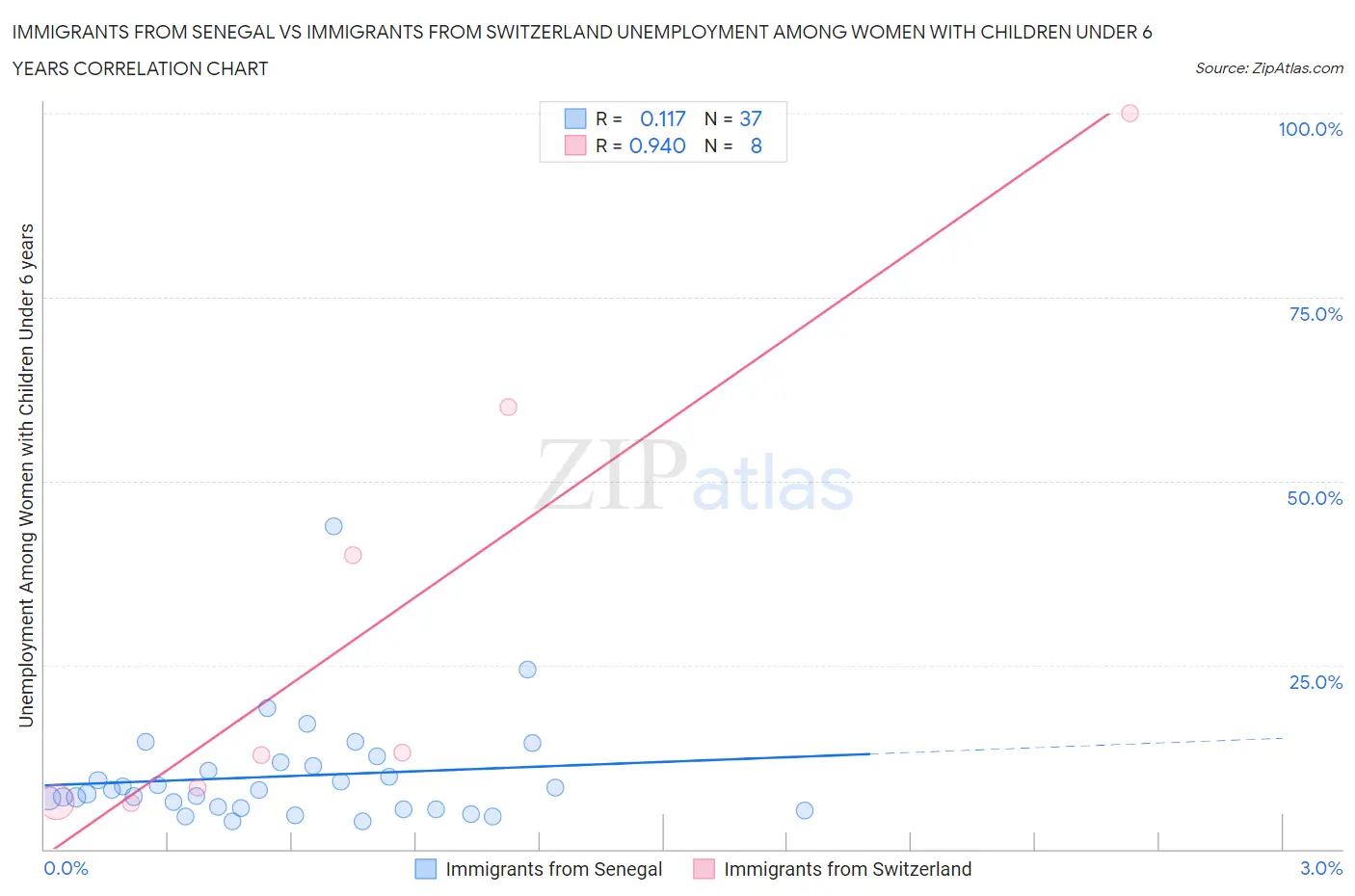 Immigrants from Senegal vs Immigrants from Switzerland Unemployment Among Women with Children Under 6 years