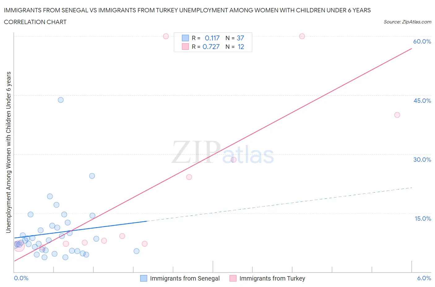 Immigrants from Senegal vs Immigrants from Turkey Unemployment Among Women with Children Under 6 years