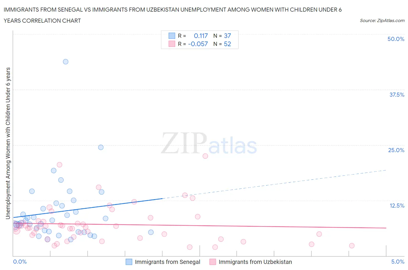 Immigrants from Senegal vs Immigrants from Uzbekistan Unemployment Among Women with Children Under 6 years