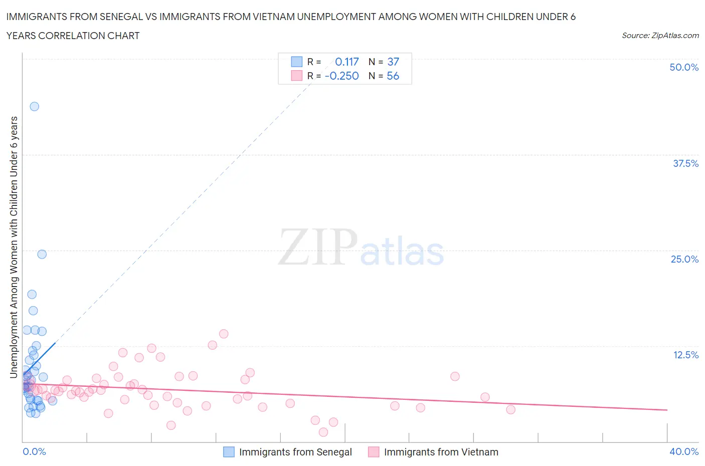 Immigrants from Senegal vs Immigrants from Vietnam Unemployment Among Women with Children Under 6 years