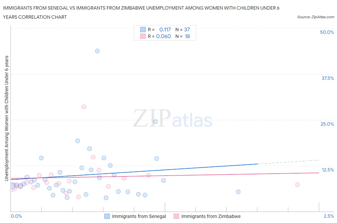 Immigrants from Senegal vs Immigrants from Zimbabwe Unemployment Among Women with Children Under 6 years