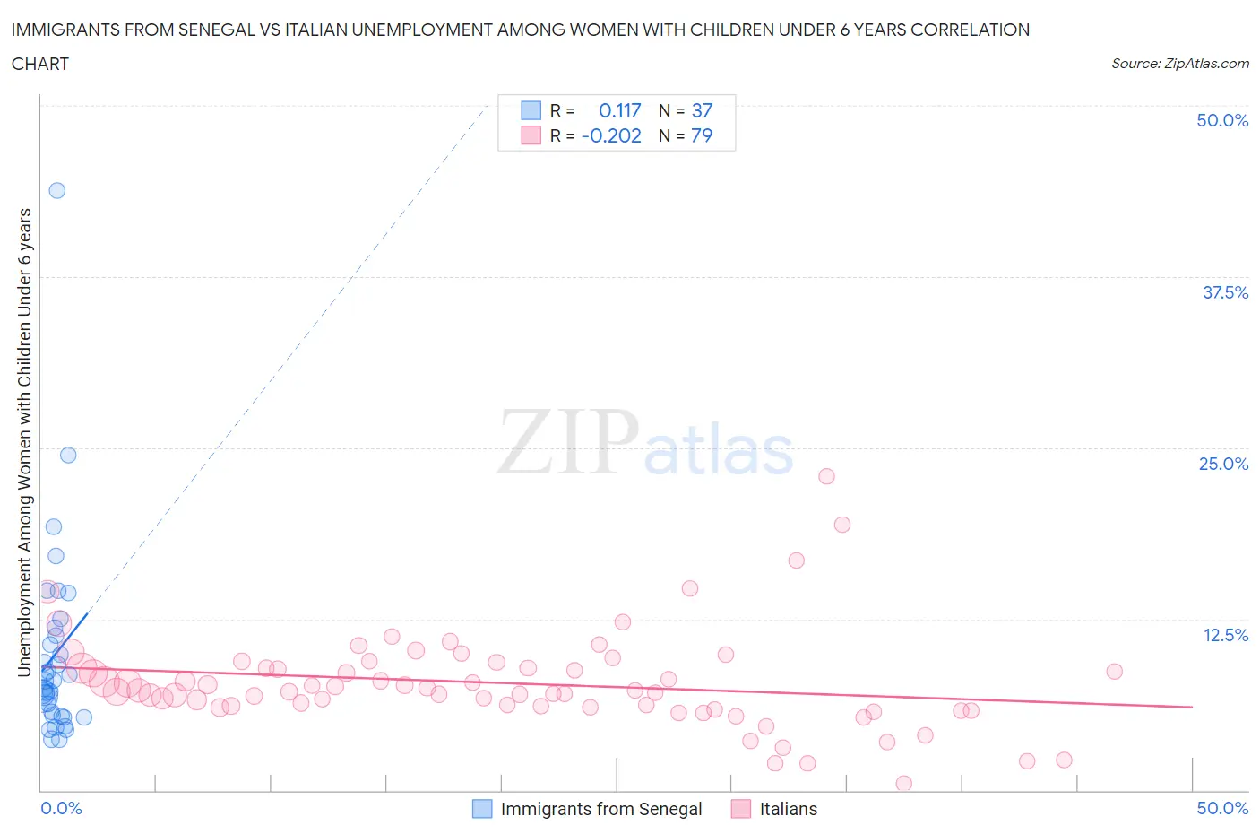 Immigrants from Senegal vs Italian Unemployment Among Women with Children Under 6 years