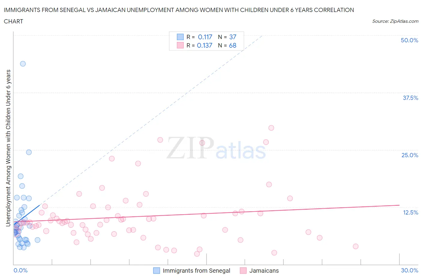 Immigrants from Senegal vs Jamaican Unemployment Among Women with Children Under 6 years