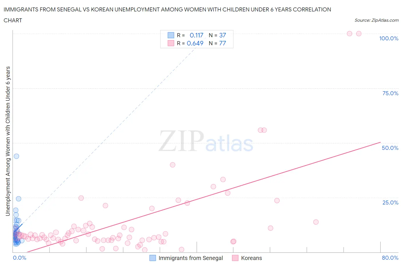Immigrants from Senegal vs Korean Unemployment Among Women with Children Under 6 years