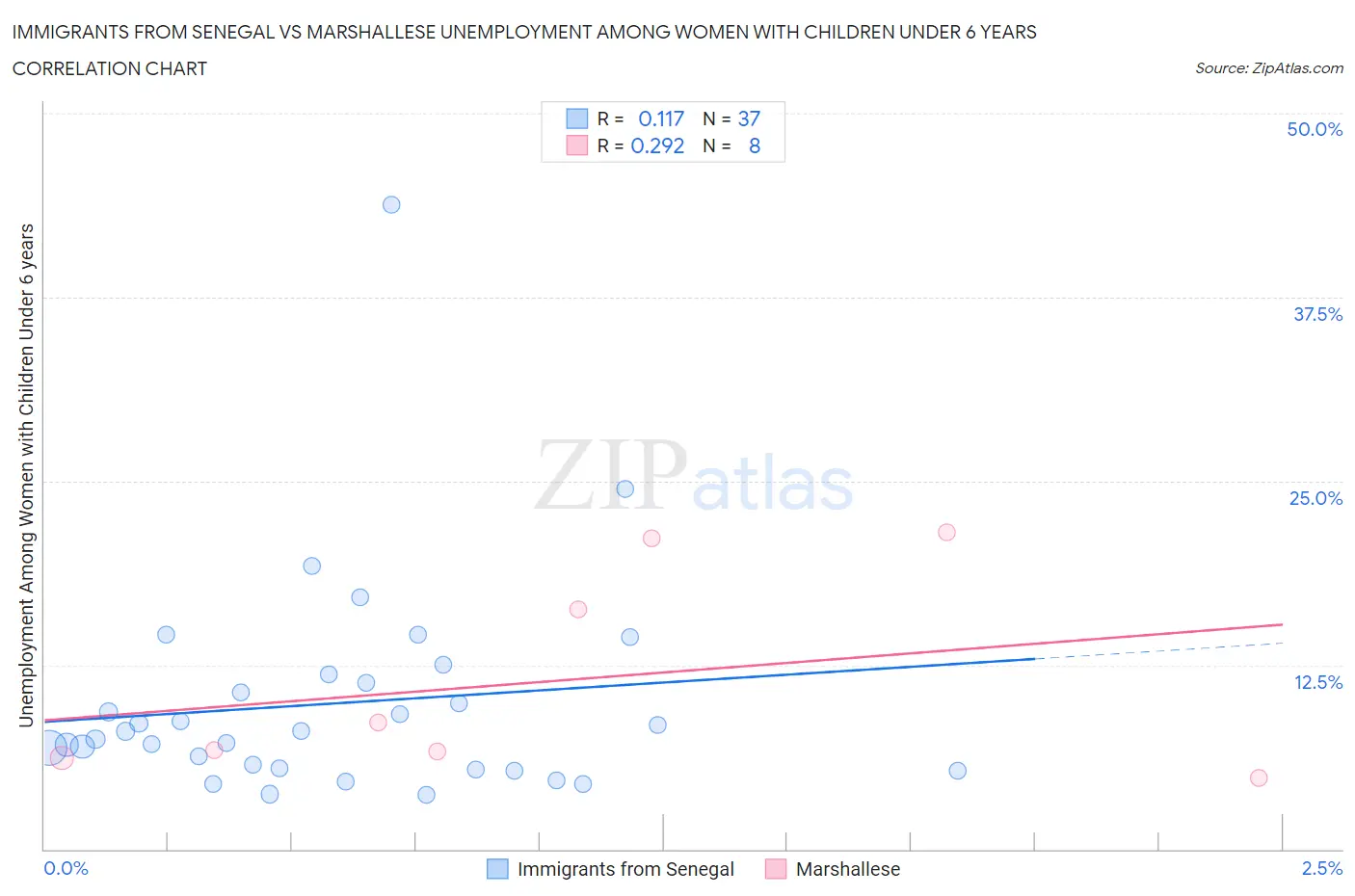 Immigrants from Senegal vs Marshallese Unemployment Among Women with Children Under 6 years